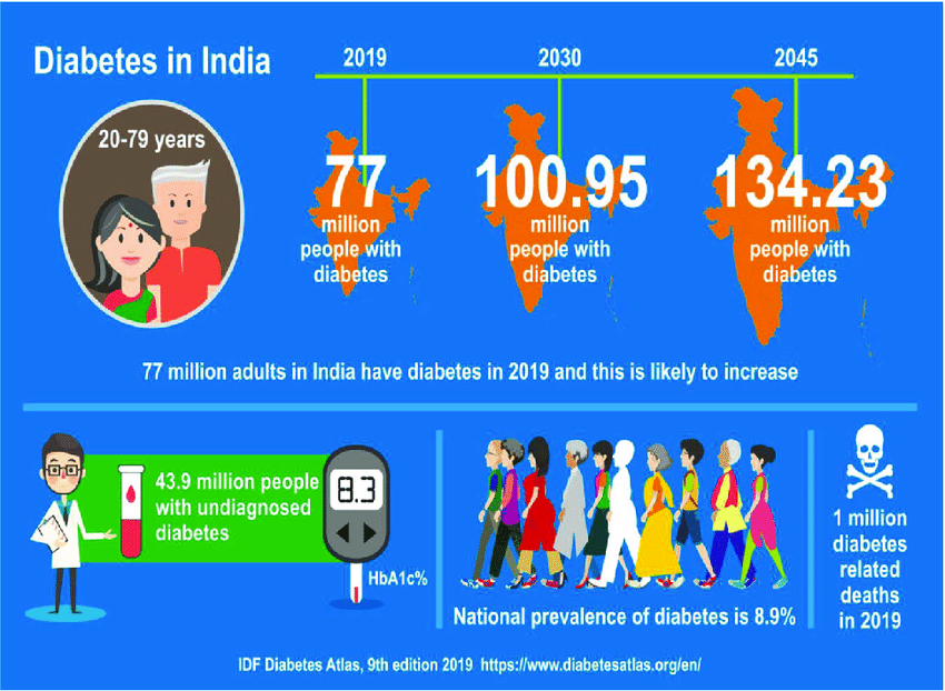 Risk of Diabetes