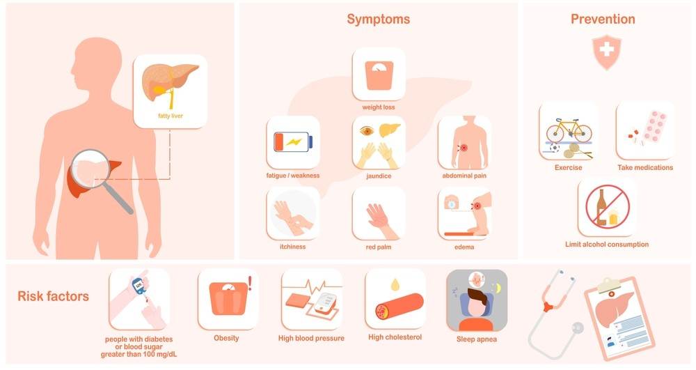 Risk of Liver Disease